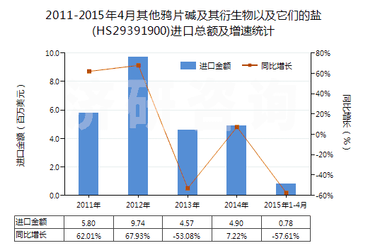 2011-2015年4月其他鴉片堿及其衍生物以及它們的鹽(HS29391900)進口總額及增速統(tǒng)計